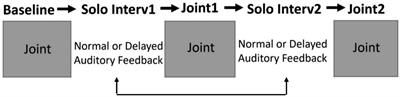 Effects of individual practice on joint musical synchronization